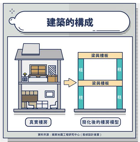 樑柱 意思|【樑柱是什麼】樑柱是什麼？穩定住家結構的樑、柱、。